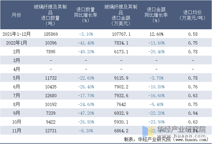 2021-2022年11月中国玻璃纤维及其制品进口情况统计表