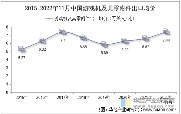 2015-2022年11月中国游戏机及其零附件出口均价