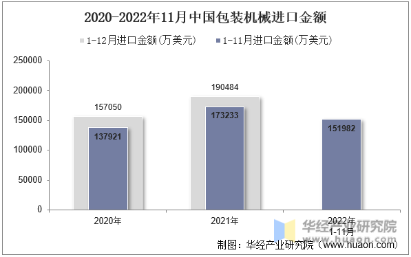 2020-2022年11月中国包装机械进口金额