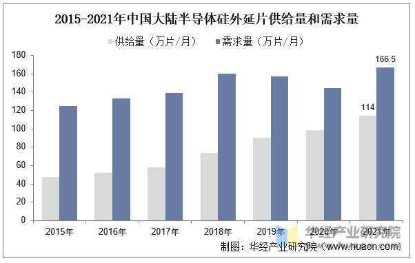 2015-2021年中国大陆半导体硅外延片供给量和需求量