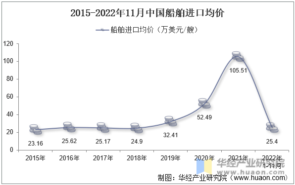 2015-2022年11月中国船舶进口均价
