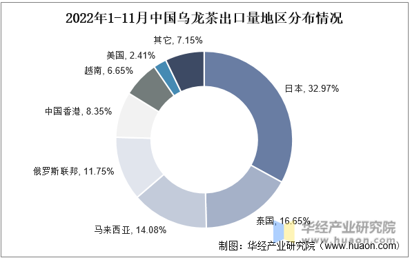 2022年1-11月中国乌龙茶出口量地区分布情况