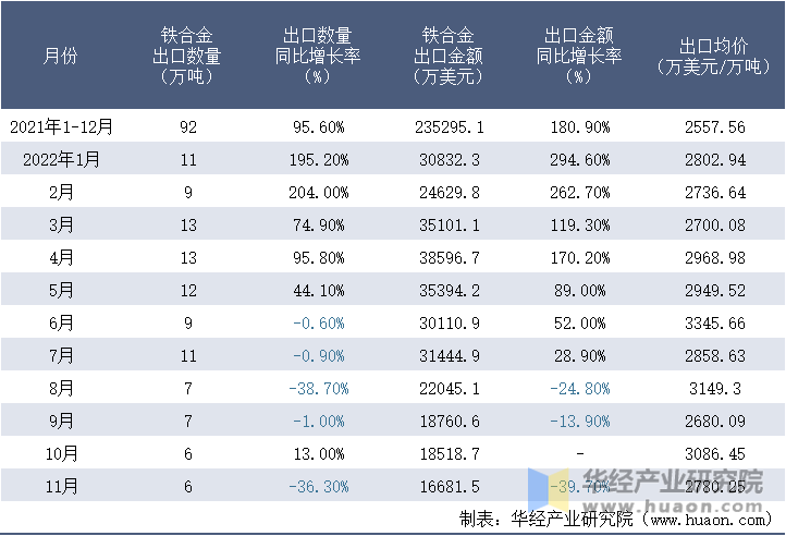 2021-2022年11月中国铁合金出口情况统计表