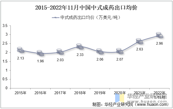 2015-2022年11月中国中式成药出口均价