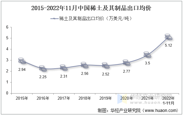 2015-2022年11月中国稀土及其制品出口均价