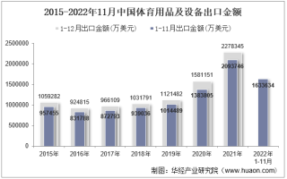 2022年11月中国体育用品及设备出口金额统计分析