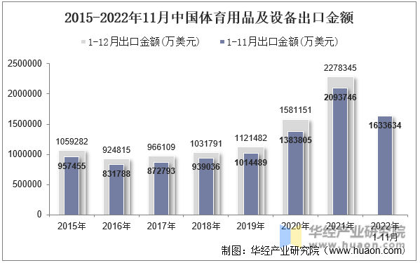 2015-2022年11月中国体育用品及设备出口金额
