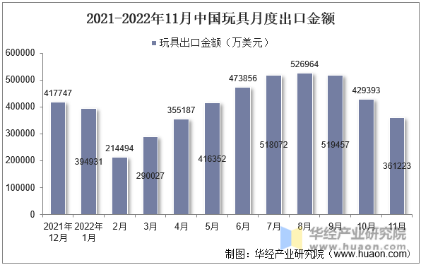 2021-2022年11月中国玩具月度出口金额