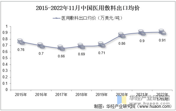 2015-2022年11月中国医用敷料出口均价