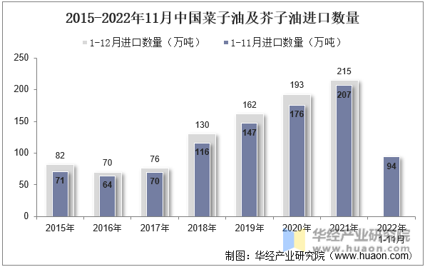2015-2022年11月中国菜子油及芥子油进口数量