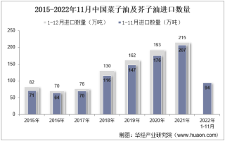 2022年11月中国菜子油及芥子油进口数量、进口金额及进口均价统计分析