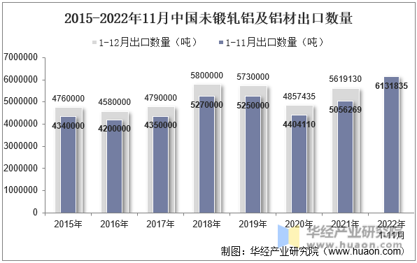 2015-2022年11月中国未锻轧铝及铝材出口数量
