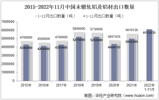 2022年11月中国未锻轧铝及铝材出口数量、出口金额及出口均价统计分析