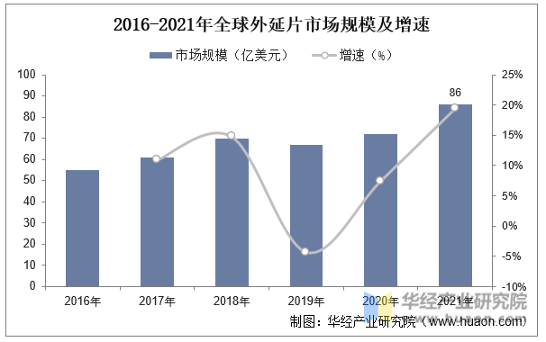 2016-2021年全球外延片市场规模及增速