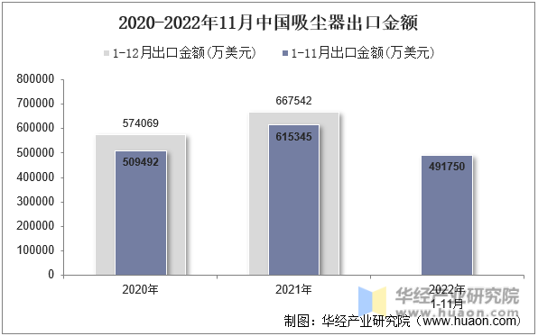 2020-2022年11月中国吸尘器出口金额
