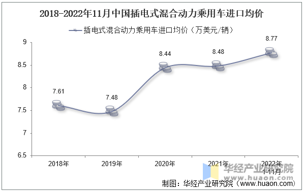 2018-2022年11月中国插电式混合动力乘用车进口均价
