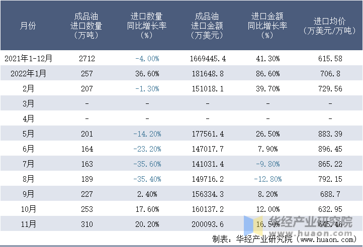 2021-2022年11月中国成品油进口情况统计表