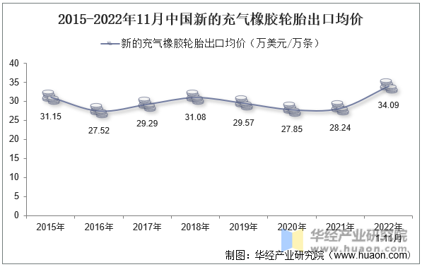 2015-2022年11月中国新的充气橡胶轮胎出口均价
