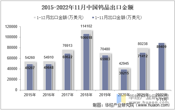 2015-2022年11月中国钨品出口金额