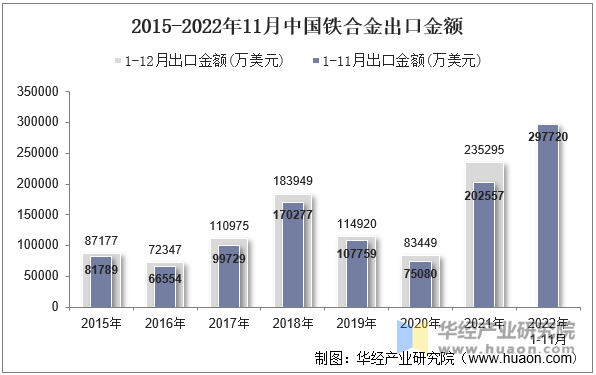 2015-2022年11月中国铁合金出口金额