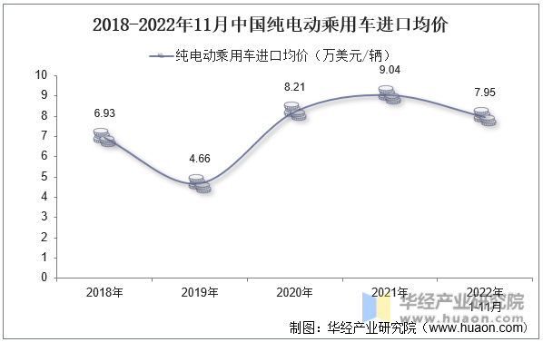 2018-2022年11月中国纯电动乘用车进口均价