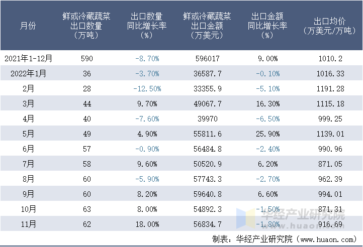 2021-2022年11月中国鲜或冷藏蔬菜出口情况统计表