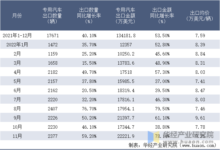 2021-2022年11月中国专用汽车出口情况统计表