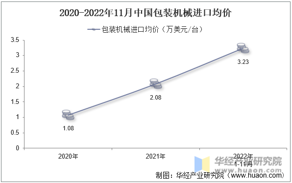 2020-2022年11月中国包装机械进口均价