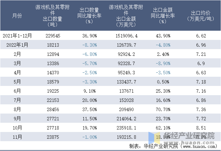 2021-2022年11月中国游戏机及其零附件出口情况统计表