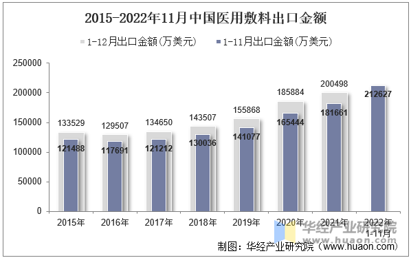 2015-2022年11月中国医用敷料出口金额