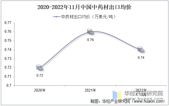 2020-2022年11月中国中药材出口均价
