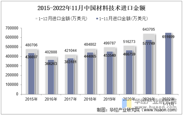 2015-2022年11月中国材料技术进口金额