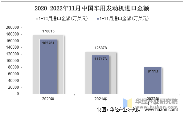 2020-2022年11月中国车用发动机进口金额