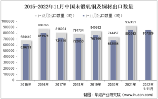 2022年11月中国未锻轧铜及铜材出口数量、出口金额及出口均价统计分析