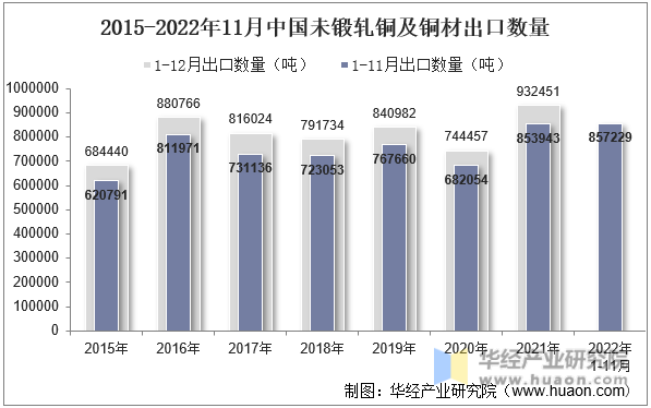 2015-2022年11月中国未锻轧铜及铜材出口数量
