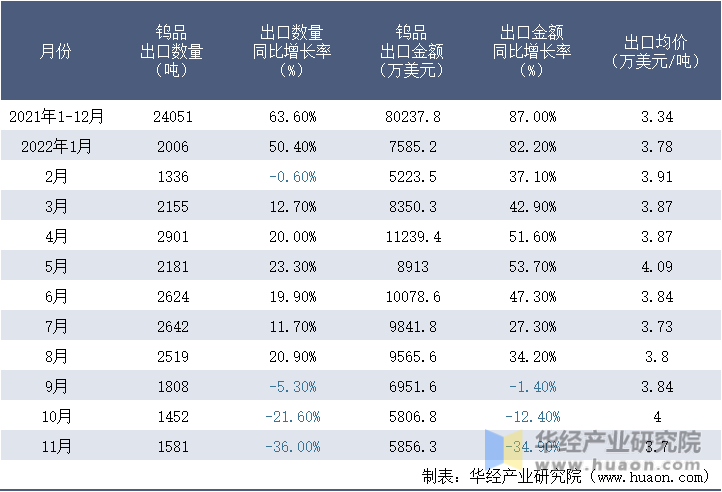 2021-2022年11月中国钨品出口情况统计表
