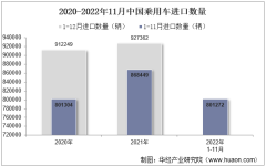 2022年11月中国乘用车进口数量、进口金额及进口均价统计分析