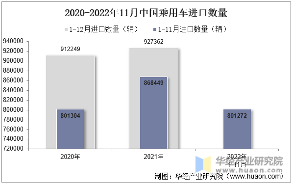 2020-2022年11月中国乘用车进口数量