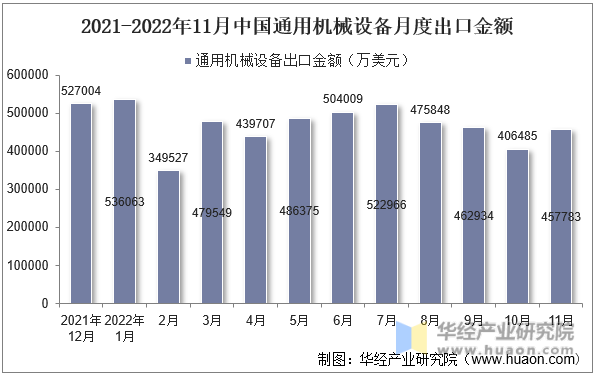2021-2022年11月中国通用机械设备月度出口金额
