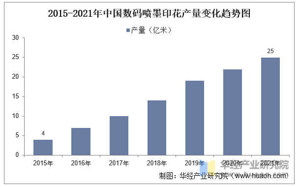 2015-2021年中国数码喷墨印花产量变化趋势图