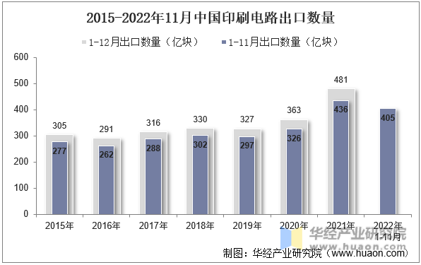 2015-2022年11月中国印刷电路出口数量