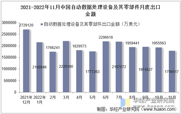 2021-2022年11月中国自动数据处理设备及其零部件月度出口金额