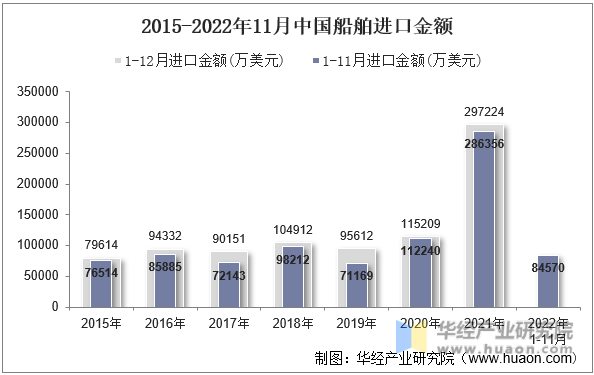 2015-2022年11月中国船舶进口金额