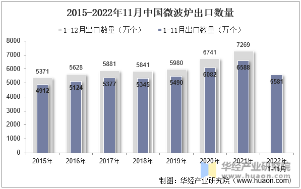 2015-2022年11月中国微波炉出口数量