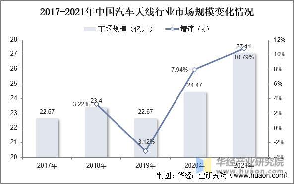 2017-2021年中国汽车天线行业市场规模变化情况