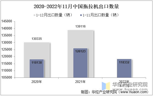 2020-2022年11月中国拖拉机出口数量