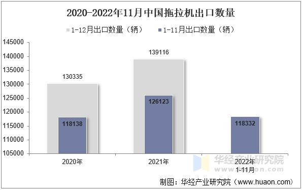 2020-2022年11月中国拖拉机出口数量