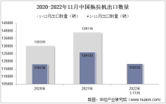 2022年11月中國拖拉機出口數量、出口金額及出口均價統計分析