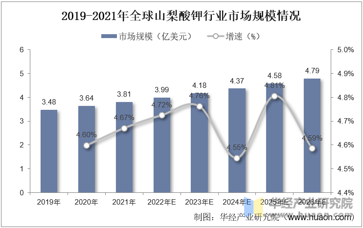 2019-2026年全球山梨酸钾行业市场规模情况