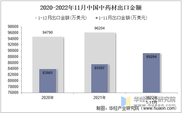 2020-2022年11月中国中药材出口金额